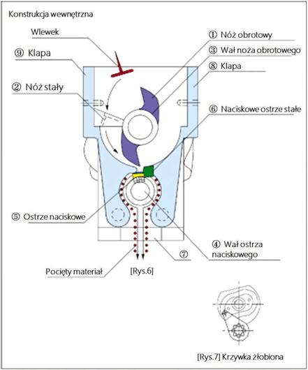 konstrukcja młyna Gran-Cutter