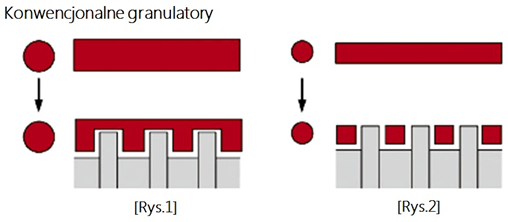 konwencjonalne granulatory